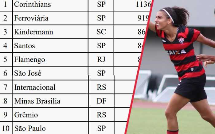 Pela 1ª vez, o Ranking Feminino da CBF não tem o Nordeste no Top 10;  tendência de hiato - Cassio Zirpoli